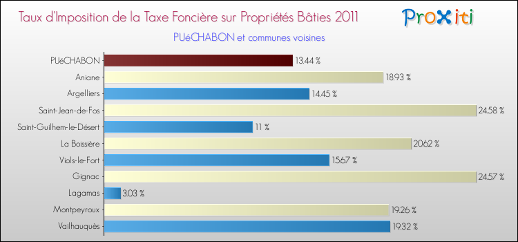 Taux d'imposition de la taxe foncière sur le bati 2011 pour PUéCHABON et les communes proches Comparaison des taux d'imposition de la taxe foncière sur le bati 2011 pour PUéCHABON et les communes voisines