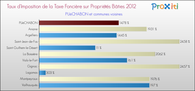 Taux d'imposition de la taxe foncière sur le bati 2012 pour PUéCHABON et les communes proches Comparaison des taux d'imposition de la taxe foncière sur le bati 2012 pour PUéCHABON et les communes voisines