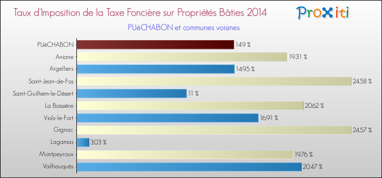 Taux d'imposition de la taxe foncière sur le bati 2014 pour PUéCHABON et les communes proches Comparaison des taux d'imposition de la taxe foncière sur le bati 2014 pour PUéCHABON et les communes voisines