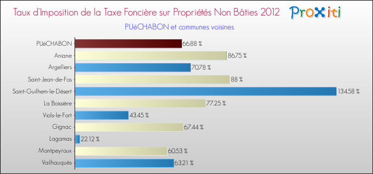 Taux d'imposition de la taxe foncière sur les immeubles et terrains non batis 2012 pour PUéCHABON et les communes proches Comparaison des taux d'imposition de la taxe foncière sur les immeubles et terrains non batis 2012 pour PUéCHABON et les communes voisines