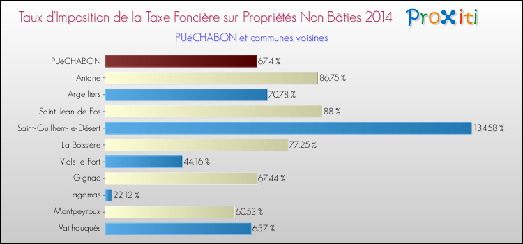 Taux d'imposition de la taxe foncière sur les immeubles et terrains non batis 2014 pour PUéCHABON et les communes proches Comparaison des taux d'imposition de la taxe foncière sur les immeubles et terrains non batis 2014 pour PUéCHABON et les communes voisines