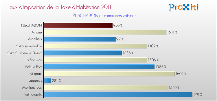 Taux d'imposition de la taxe d'habitation 2011 pour PUéCHABON et les communes proches Comparaison des taux d'imposition de la taxe d'habitation 2011 pour PUéCHABON et les communes voisines