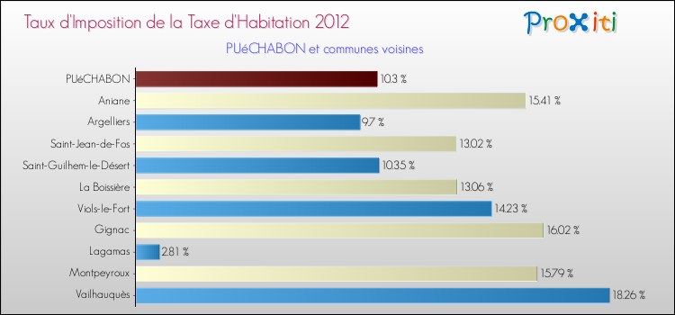 Taux d'imposition de la taxe d'habitation 2012 pour PUéCHABON et les communes proches Comparaison des taux d'imposition de la taxe d'habitation 2012 pour PUéCHABON et les communes voisines