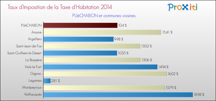 Taux d'imposition de la taxe d'habitation 2014 pour PUéCHABON et les communes proches Comparaison des taux d'imposition de la taxe d'habitation 2014 pour PUéCHABON et les communes voisines