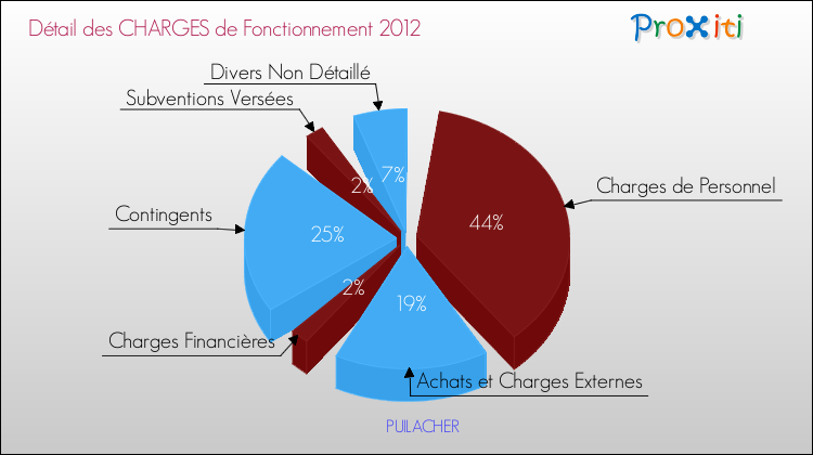 Décomposition des Charges de Fonctionnement 2012 de la commune de PUILACHER Charges de Fonctionnement 2012 pour la commune de PUILACHER
