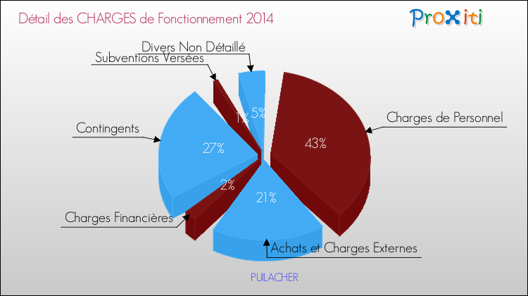 Décomposition des Charges de Fonctionnement 2014 de la commune de PUILACHER Charges de Fonctionnement 2014 pour la commune de PUILACHER