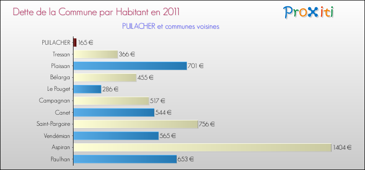 Dette par habitant de la commune en 2011 pour PUILACHER et les communes proches Comparaison de la dette par habitant de la commune en 2011 pour PUILACHER et les communes voisines