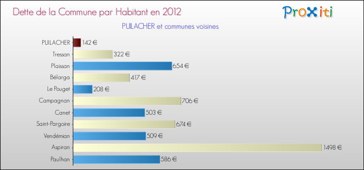 Dette par habitant de la commune en 2012 pour PUILACHER et les communes proches Comparaison de la dette par habitant de la commune en 2012 pour PUILACHER et les communes voisines