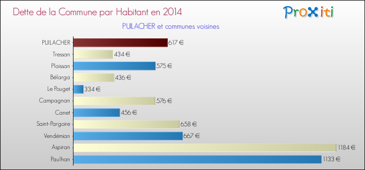 Dette par habitant de la commune en 2014 pour PUILACHER et les communes proches Comparaison de la dette par habitant de la commune en 2014 pour PUILACHER et les communes voisines
