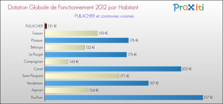 Montant des dotations globales de fonctionnement DGF par Habitant pour PUILACHER et les communes proches Comparaison des des dotations globales de fonctionnement DGF par habitant pour PUILACHER et les communes voisines