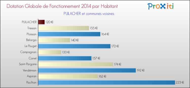 Montant des dotations globales de fonctionnement DGF par Habitant pour PUILACHER et les communes proches en 2014. Comparaison des des dotations globales de fonctionnement DGF par habitant pour PUILACHER et les communes voisines en 2014.