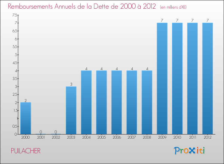 Evolution de l'annuité de la dette pour la commune de PUILACHER de 2000 à 2012 Annuités de la dette pour PUILACHER de 2000 à 2012