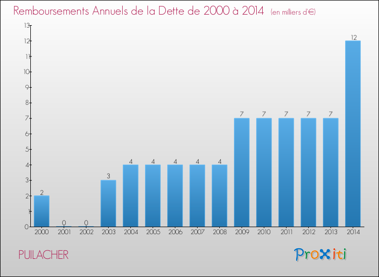 Evolution de l'annuité de la dette pour la commune de PUILACHER de 2000 à 2014 Annuités de la dette pour PUILACHER de 2000 à 2014