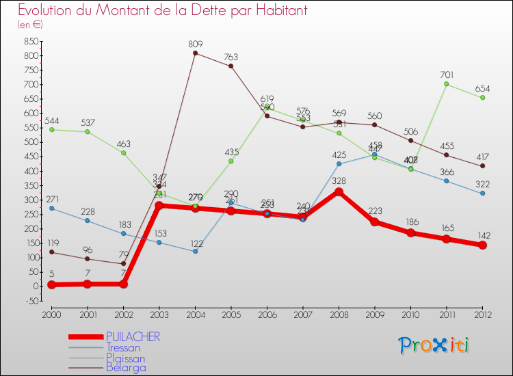 Evolution de la dette par habitant pour la commune de PUILACHER et les communes proches de 2000 à 2012 Comparaison de la dette par habitant pour PUILACHER et les communes voisines de 2000 à 2012