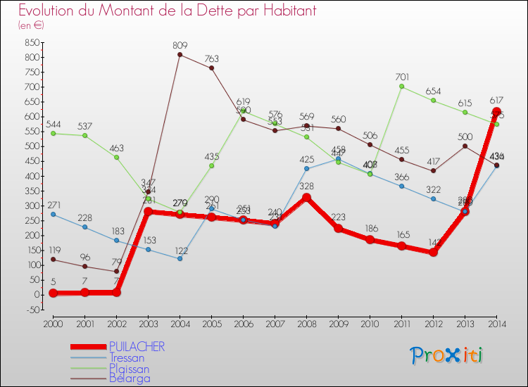 Evolution de la dette par habitant pour la commune de PUILACHER et les communes proches de 2000 à 2014 Comparaison de la dette par habitant pour PUILACHER et les communes voisines de 2000 à 2014
