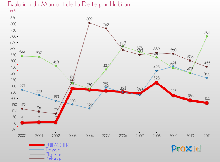 Evolution de la dette par habitant pour la commune de PUILACHER et les communes proches Comparaison de la dette par habitant pour PUILACHER et les communes voisines