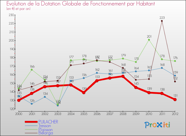 Evolution et montant de la dotation globale de fonctionnement par Habitant pour PUILACHER et les communes proches Comparaison des dotations globales de fonctionnement par habitant pour PUILACHER et les communes voisines