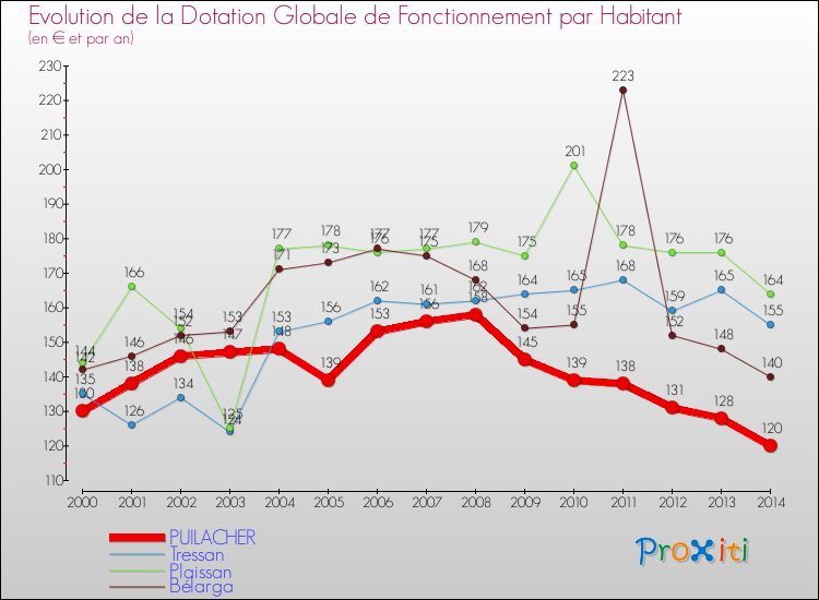 Evolution et montant de la dotation globale de fonctionnement par Habitant pour PUILACHER et les communes proches de 2000 à 2014. Comparaison des dotations globales de fonctionnement par habitant pour PUILACHER et les communes voisines de 2000 à 2014.