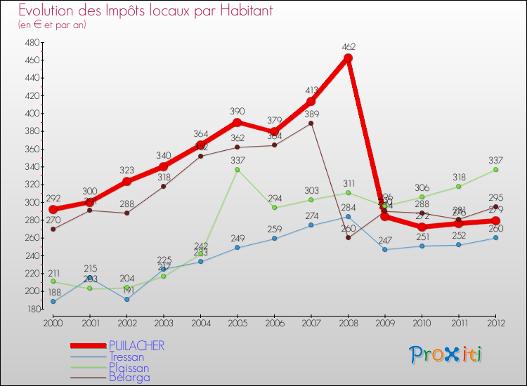 Evolution et montant des impôts locaux par Habitant pour PUILACHER et les communes proches Comparaison des impôts locaux par habitant pour PUILACHER et les communes voisines