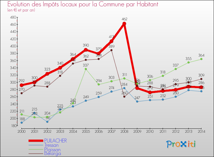 Evolution et montant des impôts locaux par Habitant pour PUILACHER et les communes proches de 2000 à 2014 Comparaison des impôts locaux par habitant pour PUILACHER et les communes voisines de 2000 à 2014