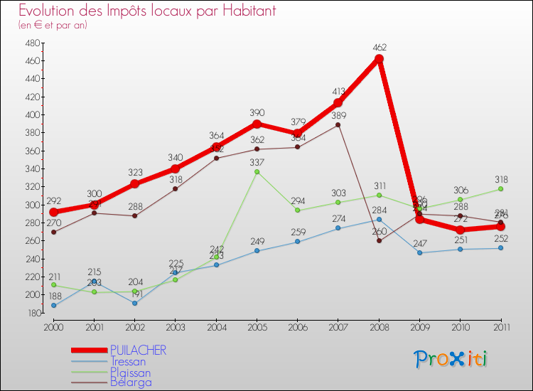 Evolution et montant des impôts locaux par Habitant pour PUILACHER et les communes proches Comparaison des impôts locaux par habitant pour PUILACHER et les communes voisines