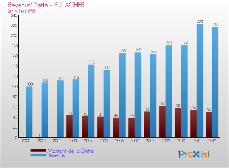 Evolution comparée de la dette et des revenus pour la commune de PUILACHER de 2000 à 2012 Comparaison de la dette et des revenus pour PUILACHER de 2000 à 2012