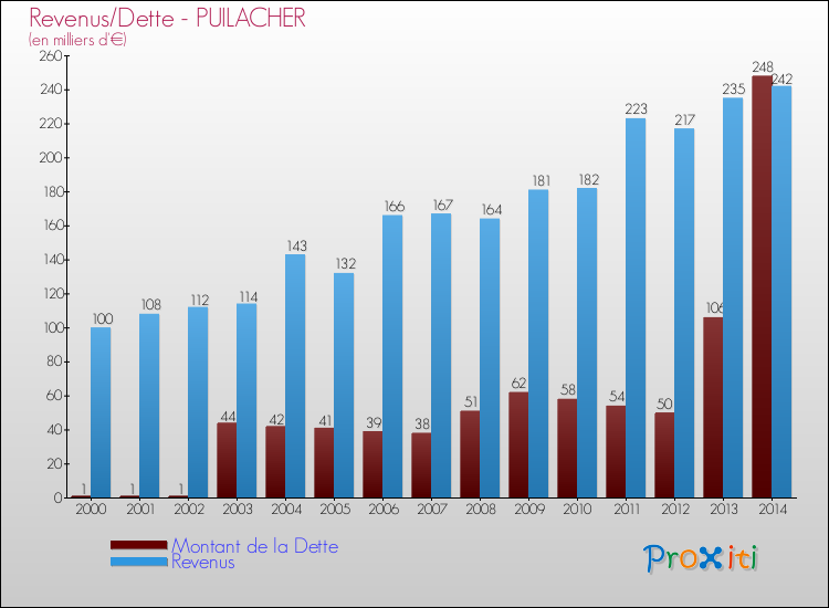 Evolution comparée de la dette et des revenus pour la commune de PUILACHER de 2000 à 2014 Comparaison de la dette et des revenus pour PUILACHER de 2000 à 2014