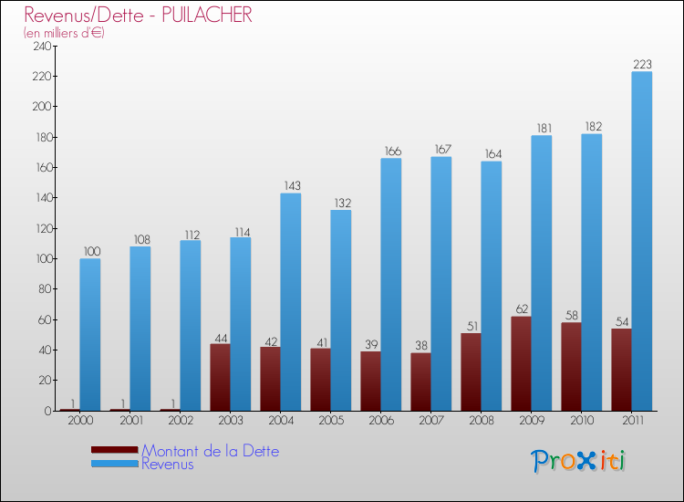 Evolution comparée de la dette et des revenus pour la commune de PUILACHER de 2000 à 2011 Comparaison de la dette et des revenus pour PUILACHER de 2000 à 2011