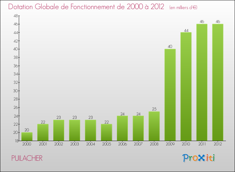 Evolution du montant de la Dotation Globale de Fonctionnement pour la commune de PUILACHER de 2000 à 2012 Evolution du montant de la Dotation Globale de Fonctionnement pour PUILACHER de 2000 à 2012