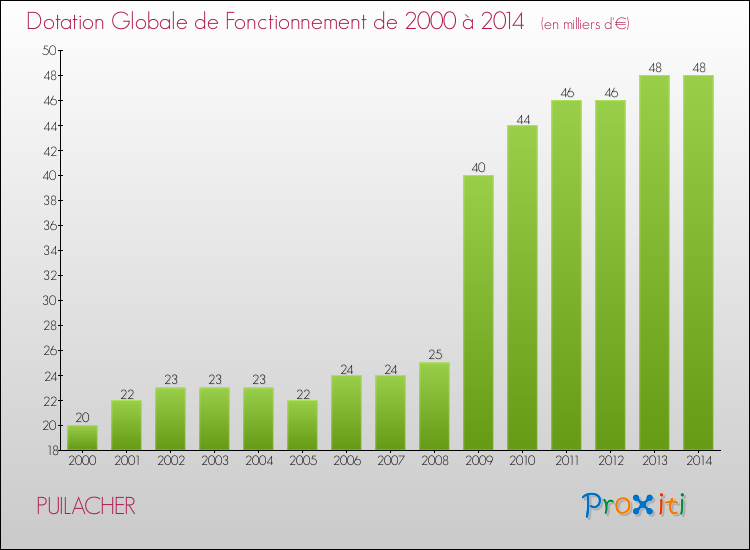 Evolution du montant de la Dotation Globale de Fonctionnement pour la commune de PUILACHER de 2000 à 2014 Evolution du montant de la Dotation Globale de Fonctionnement pour PUILACHER de 2000 à 2014