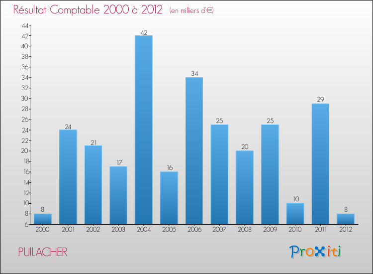 Evolution du résultat comptable pour la commune de PUILACHER de 2000 à 2012 Evolution du résultat comptable pour PUILACHER de 2000 à 2012