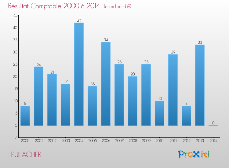 Evolution du résultat comptable pour la commune de PUILACHER de 2000 à 2014 Evolution du résultat comptable pour PUILACHER de 2000 à 2014