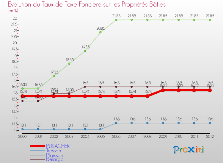 Evolution du taux de la taxe foncière sur le bati pour PUILACHER et les communes proches de 2000 à 2012 Comparaison des taux de taxe foncière sur le bati pour PUILACHER et les communes voisines de 2000 à 2012