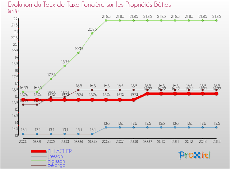 Evolution du taux de la taxe foncière sur le bati pour PUILACHER et les communes proches de 2000 à 2014 Comparaison des taux de taxe foncière sur le bati pour PUILACHER et les communes voisines de 2000 à 2014