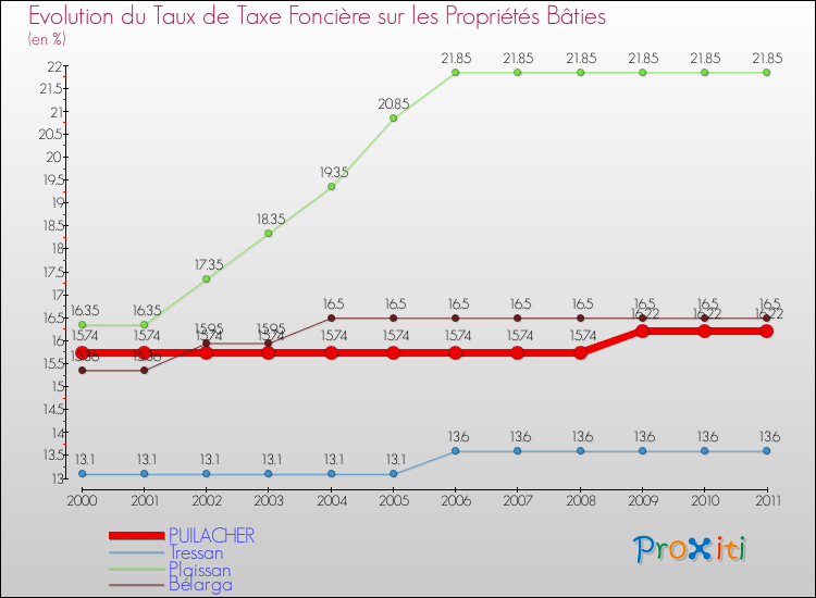 Evolution du taux de la taxe foncière sur le bati pour PUILACHER et les communes proches Comparaison des taux de taxe foncière sur le bati pour PUILACHER et les communes voisines
