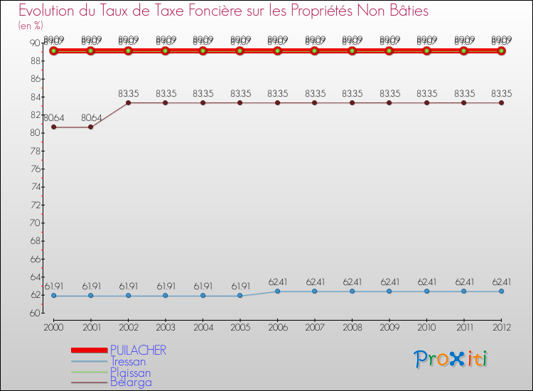Evolution du taux de la taxe foncière sur les immeubles et terrains non batis pour PUILACHER et les communes proches de 2000 à 2012 Comparaison des taux de la taxe foncière sur les immeubles et terrains non batis pour PUILACHER et les communes voisines de 2000 à 2012
