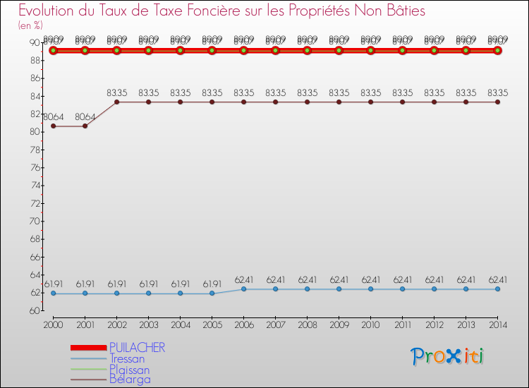 Evolution du taux de la taxe foncière sur les immeubles et terrains non batis pour PUILACHER et les communes proches de 2000 à 2014 Comparaison des taux de la taxe foncière sur les immeubles et terrains non batis pour PUILACHER et les communes voisines de 2000 à 2014