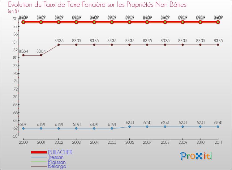 Evolution du taux de la taxe foncière sur les immeubles et terrains non batis pour PUILACHER et les communes proches Comparaison des taux de la taxe foncière sur les immeubles et terrains non batis pour PUILACHER et les communes voisines