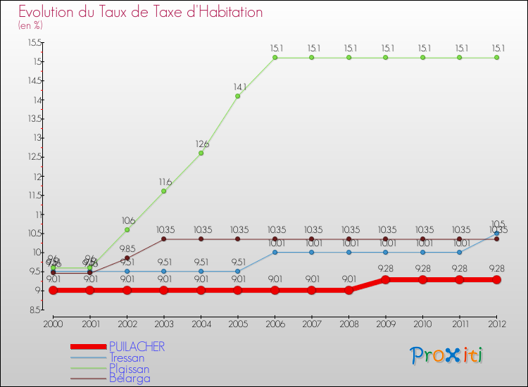 Evolution du taux de la taxe d'habitation pour PUILACHER et les communes proches Comparaison des taux de la taxe d'habitation pour PUILACHER et les communes voisines