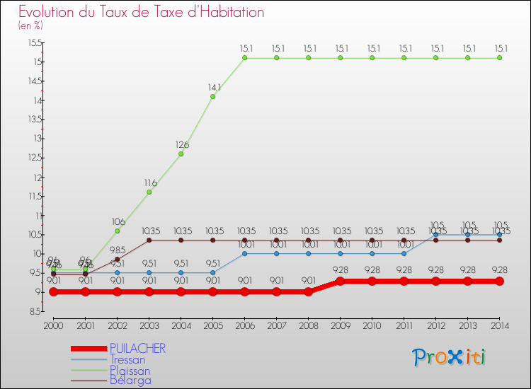 Evolution du taux de la taxe d'habitation pour PUILACHER et les communes proches de 2000 à 2014 Comparaison des taux de la taxe d'habitation pour PUILACHER et les communes voisines de 2000 à 2014