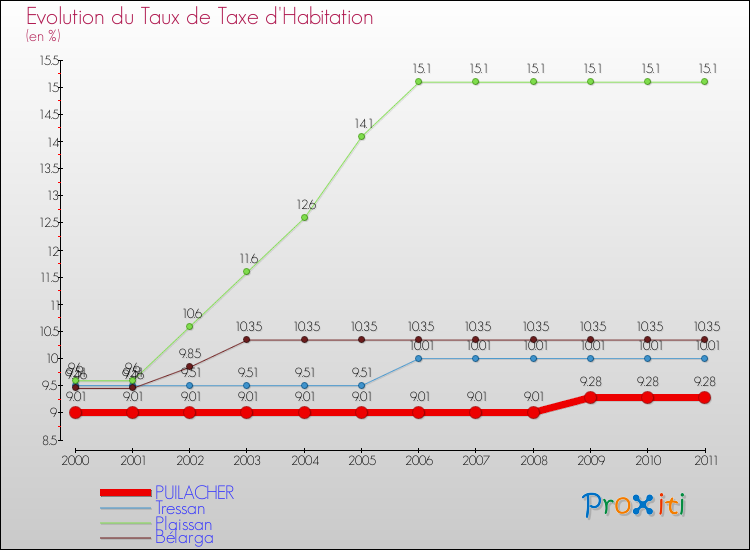 Evolution du taux de la taxe d'habitation pour PUILACHER et les communes proches Comparaison des taux de la taxe d'habitation pour PUILACHER et les communes voisines