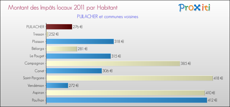 Montant des impôts locaux par Habitant pour PUILACHER et les communes proches Comparaison des impôts locaux par habitant pour PUILACHER et les communes voisines