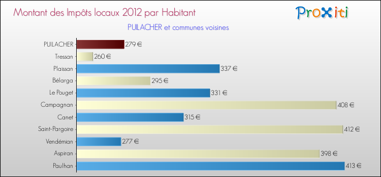 Montant des impôts locaux par Habitant pour PUILACHER et les communes proches Comparaison des impôts locaux par habitant pour PUILACHER et les communes voisines