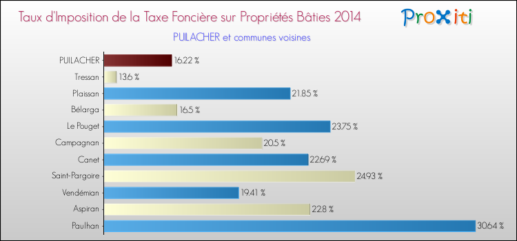 Taux d'imposition de la taxe foncière sur le bati 2014 pour PUILACHER et les communes proches Comparaison des taux d'imposition de la taxe foncière sur le bati 2014 pour PUILACHER et les communes voisines