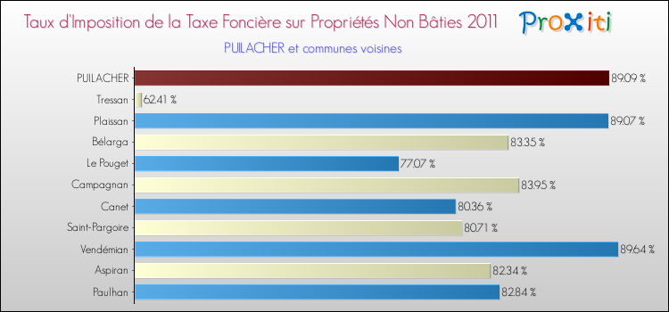 Taux d'imposition de la taxe foncière sur les immeubles et terrains non batis 2011 pour PUILACHER et les communes proches Comparaison des taux d'imposition de la taxe foncière sur les immeubles et terrains non batis 2011 pour PUILACHER et les communes voisines