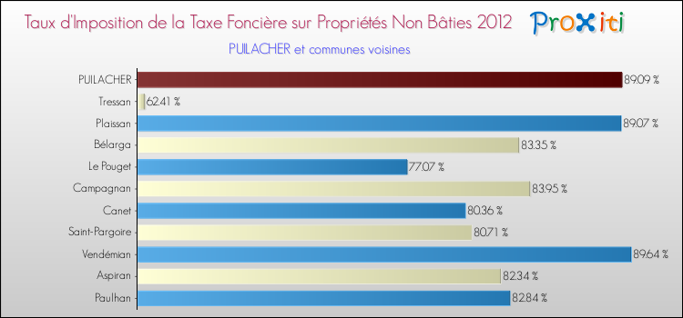 Taux d'imposition de la taxe foncière sur les immeubles et terrains non batis 2012 pour PUILACHER et les communes proches Comparaison des taux d'imposition de la taxe foncière sur les immeubles et terrains non batis 2012 pour PUILACHER et les communes voisines