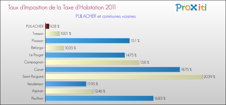 Taux d'imposition de la taxe d'habitation 2011 pour PUILACHER et les communes proches Comparaison des taux d'imposition de la taxe d'habitation 2011 pour PUILACHER et les communes voisines
