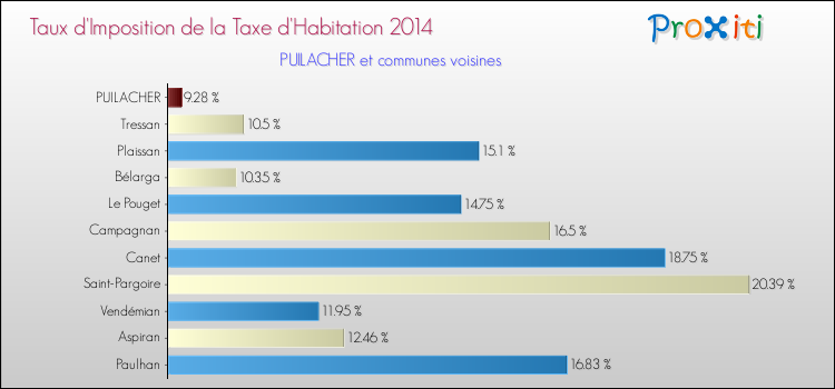 Taux d'imposition de la taxe d'habitation 2014 pour PUILACHER et les communes proches Comparaison des taux d'imposition de la taxe d'habitation 2014 pour PUILACHER et les communes voisines