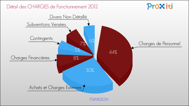 Décomposition des Charges de Fonctionnement 2012 de la commune de PUIMISSON Charges de Fonctionnement 2012 pour la commune de PUIMISSON