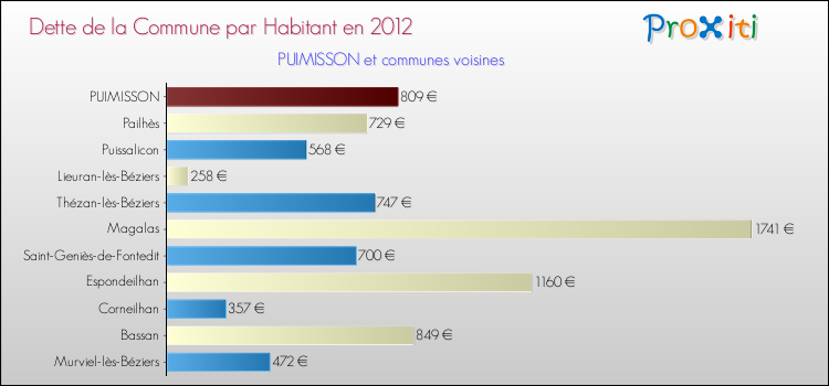 Dette par habitant de la commune en 2012 pour PUIMISSON et les communes proches Comparaison de la dette par habitant de la commune en 2012 pour PUIMISSON et les communes voisines